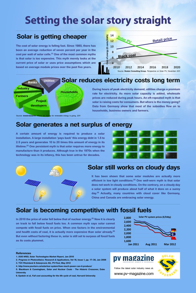Solar PV information Portland, OR